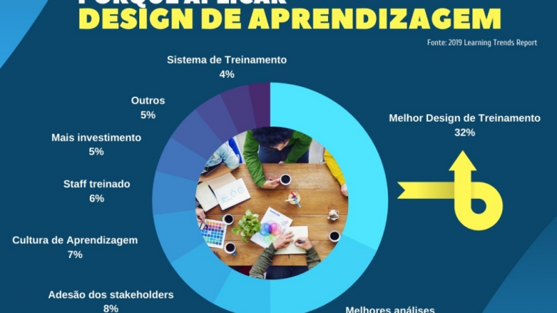 Se você pudesse fazer uma melhoria na área de Treinamento e Desenvolvimento na sua empresa, em 2020, qual seria?  da Postagem